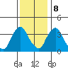 St. Georges tide chart for Friday, December 8, 2023