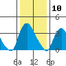 St. Georges tide chart for Wednesday, January 10, 2024