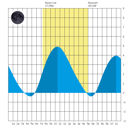 St. Georges tide chart for Thursday, January 11, 2024