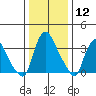 St. Georges tide chart for Friday, January 12, 2024