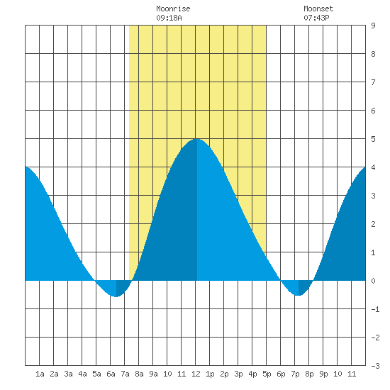 St. Georges tide chart for Saturday, January 13, 2024