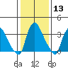 St. Georges tide chart for Saturday, January 13, 2024