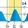 St. Georges tide chart for Sunday, January 14, 2024