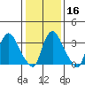St. Georges tide chart for Tuesday, January 16, 2024