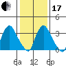St. Georges tide chart for Wednesday, January 17, 2024