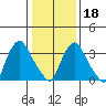 St. Georges tide chart for Thursday, January 18, 2024