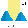 St. Georges tide chart for Friday, January 19, 2024