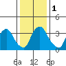 St. Georges tide chart for Monday, January 1, 2024
