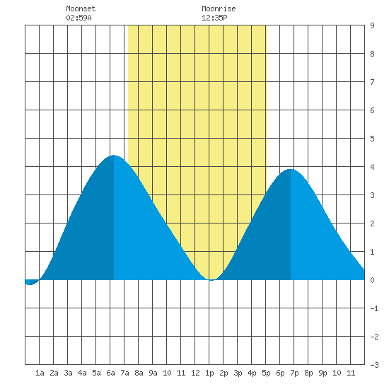 St. Georges tide chart for Saturday, January 20, 2024