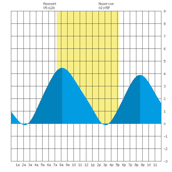St. Georges tide chart for Monday, January 22, 2024