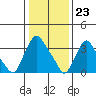 St. Georges tide chart for Tuesday, January 23, 2024