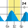 St. Georges tide chart for Wednesday, January 24, 2024