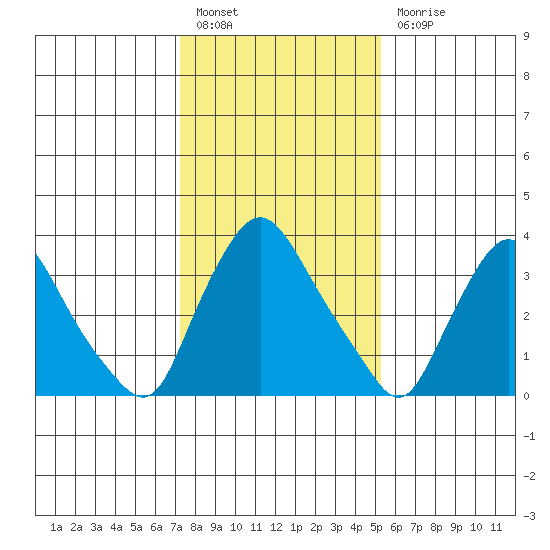 St. Georges tide chart for Friday, January 26, 2024
