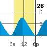 St. Georges tide chart for Friday, January 26, 2024