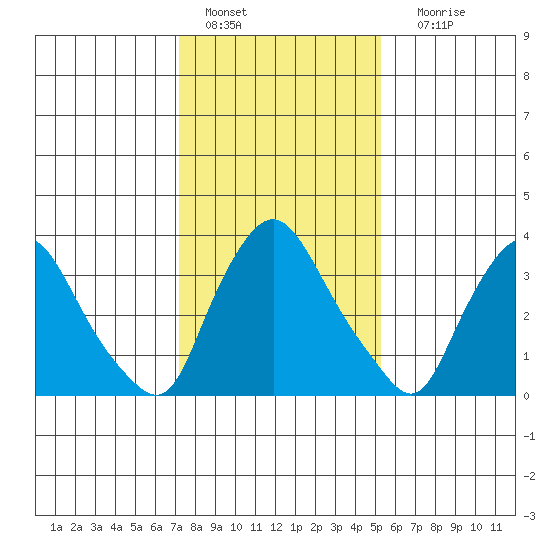 St. Georges tide chart for Saturday, January 27, 2024