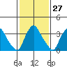 St. Georges tide chart for Saturday, January 27, 2024