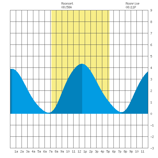 St. Georges tide chart for Sunday, January 28, 2024