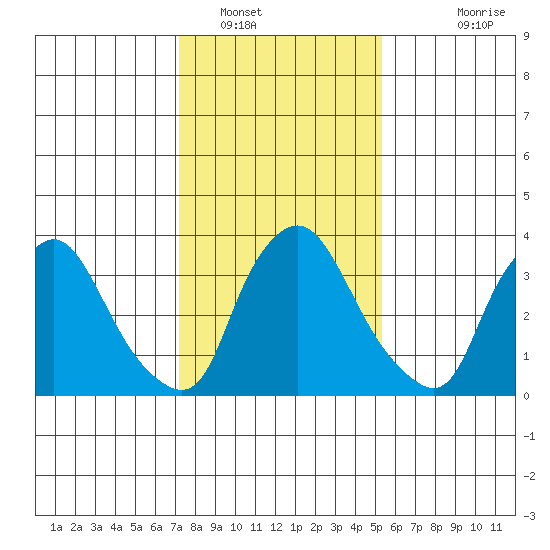 St. Georges tide chart for Monday, January 29, 2024