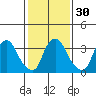 St. Georges tide chart for Tuesday, January 30, 2024