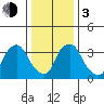 St. Georges tide chart for Wednesday, January 3, 2024