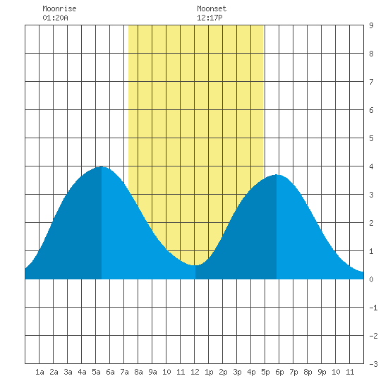 St. Georges tide chart for Friday, January 5, 2024
