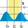 St. Georges tide chart for Friday, January 5, 2024