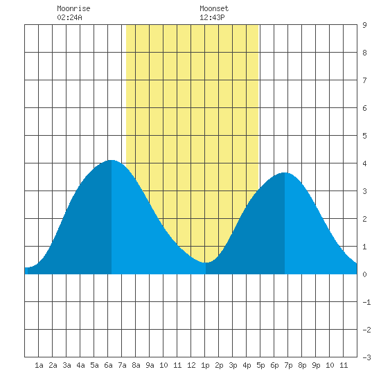 St. Georges tide chart for Saturday, January 6, 2024