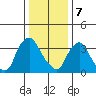 St. Georges tide chart for Sunday, January 7, 2024