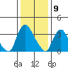 St. Georges tide chart for Tuesday, January 9, 2024