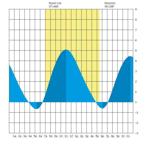 St. Georges tide chart for Saturday, February 10, 2024
