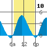 St. Georges tide chart for Saturday, February 10, 2024