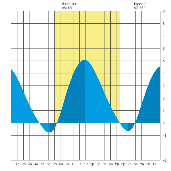 St. Georges tide chart for Sunday, February 11, 2024