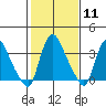 St. Georges tide chart for Sunday, February 11, 2024