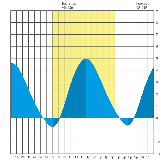 St. Georges tide chart for Monday, February 12, 2024