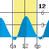 St. Georges tide chart for Monday, February 12, 2024