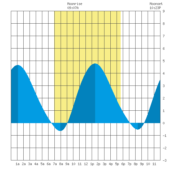St. Georges tide chart for Tuesday, February 13, 2024