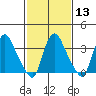 St. Georges tide chart for Tuesday, February 13, 2024