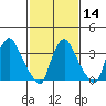 St. Georges tide chart for Wednesday, February 14, 2024