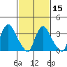 St. Georges tide chart for Thursday, February 15, 2024