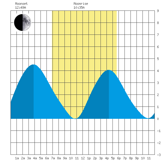 St. Georges tide chart for Friday, February 16, 2024