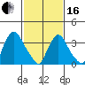 St. Georges tide chart for Friday, February 16, 2024