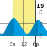 St. Georges tide chart for Monday, February 19, 2024