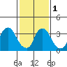 St. Georges tide chart for Thursday, February 1, 2024