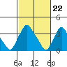 St. Georges tide chart for Thursday, February 22, 2024