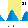 St. Georges tide chart for Friday, February 23, 2024
