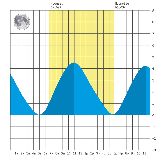 St. Georges tide chart for Saturday, February 24, 2024