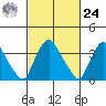 St. Georges tide chart for Saturday, February 24, 2024