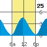 St. Georges tide chart for Sunday, February 25, 2024