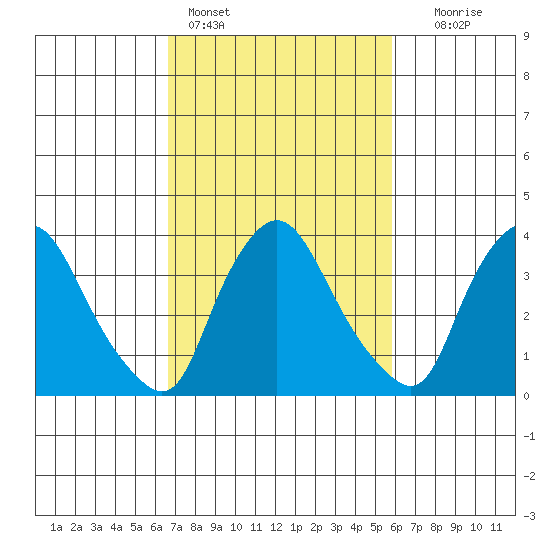 St. Georges tide chart for Monday, February 26, 2024