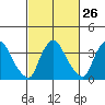 St. Georges tide chart for Monday, February 26, 2024